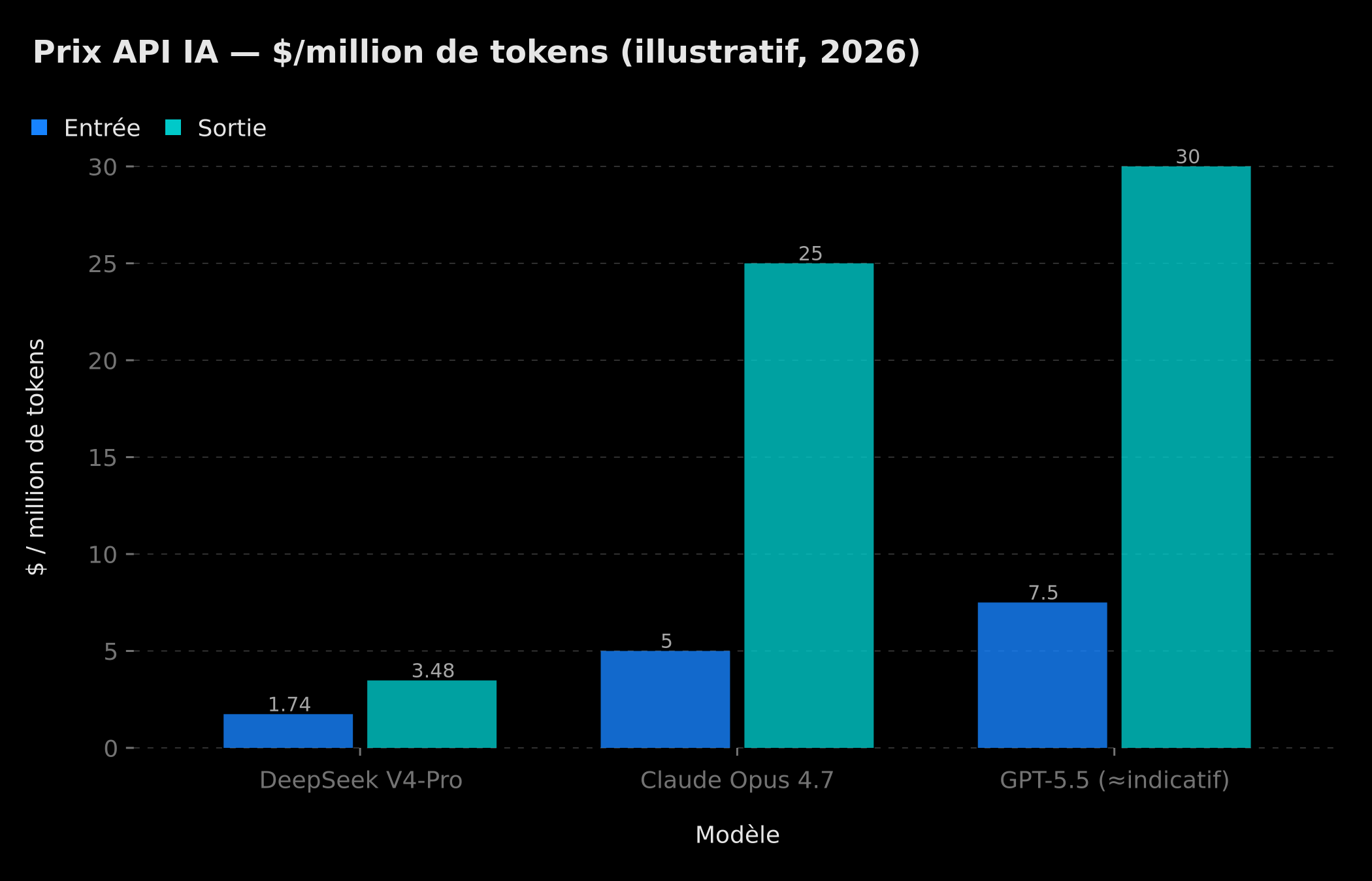 Comparatif des tarifs API IA par million de tokens — DeepSeek V4, Claude Opus 4.7, GPT-5.5 (indicatif, 2026)