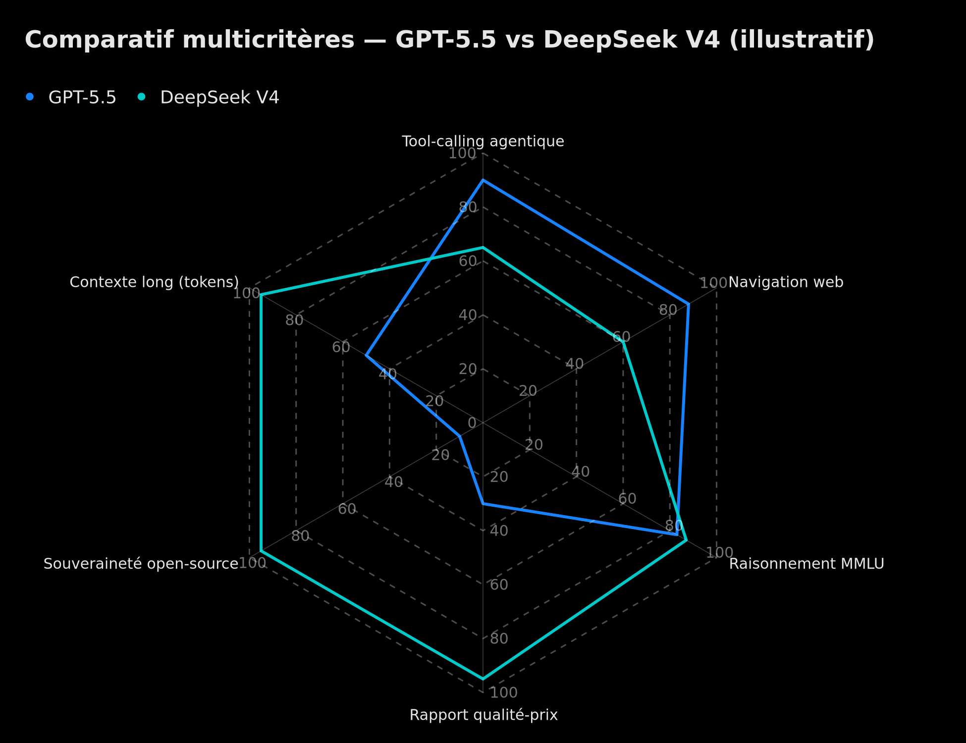 Comparatif multicritères GPT-5.5 vs DeepSeek V4 2026
