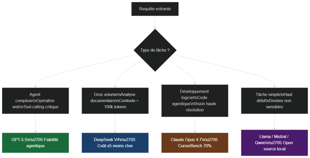 Architecture de routage multi-modèles IA 2026