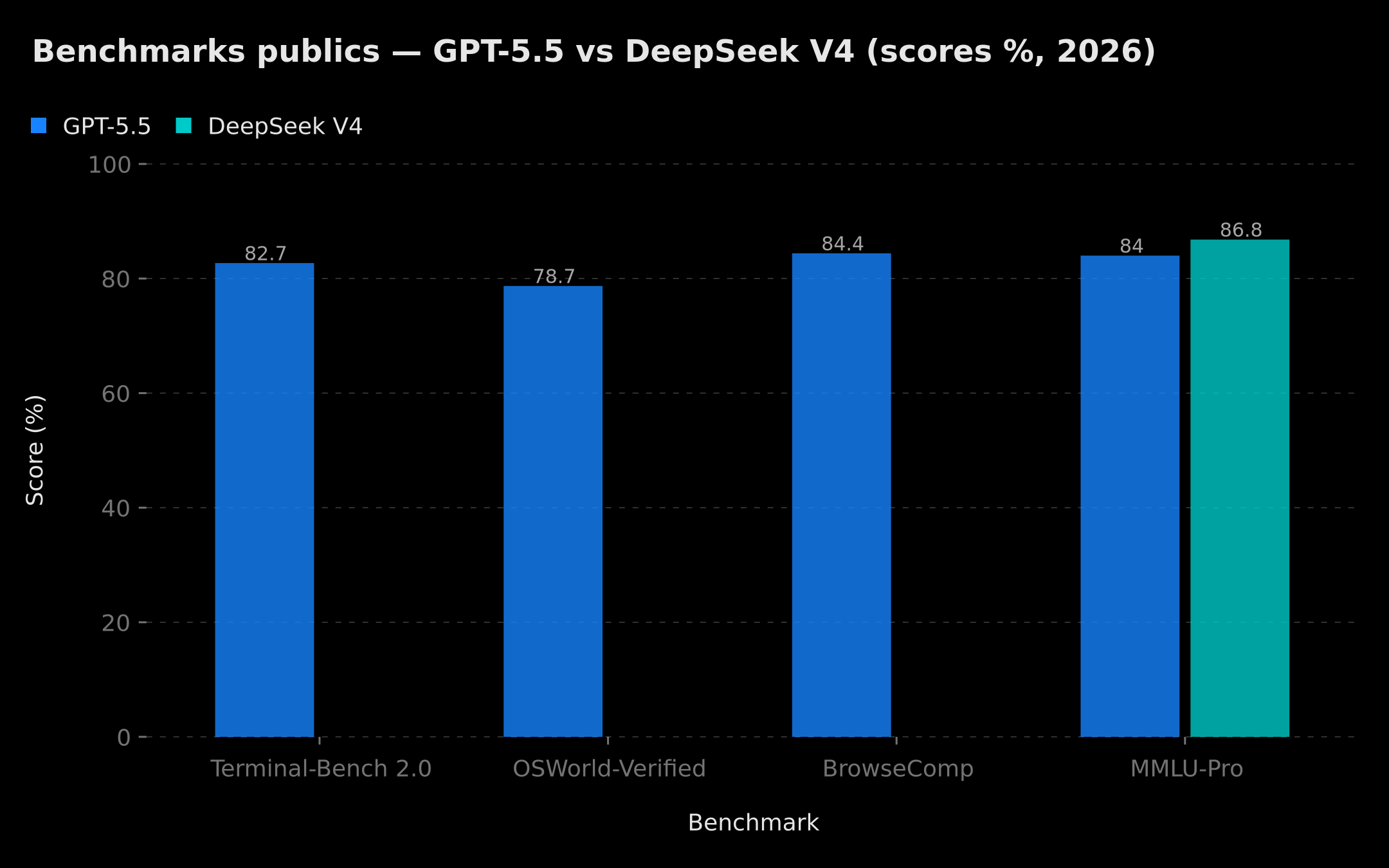 Scores de benchmarks IA — GPT-5.5 vs DeepSeek V4 2026