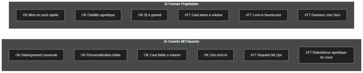 Avantages et inconvénients : IA ouverte vs IA fermée
