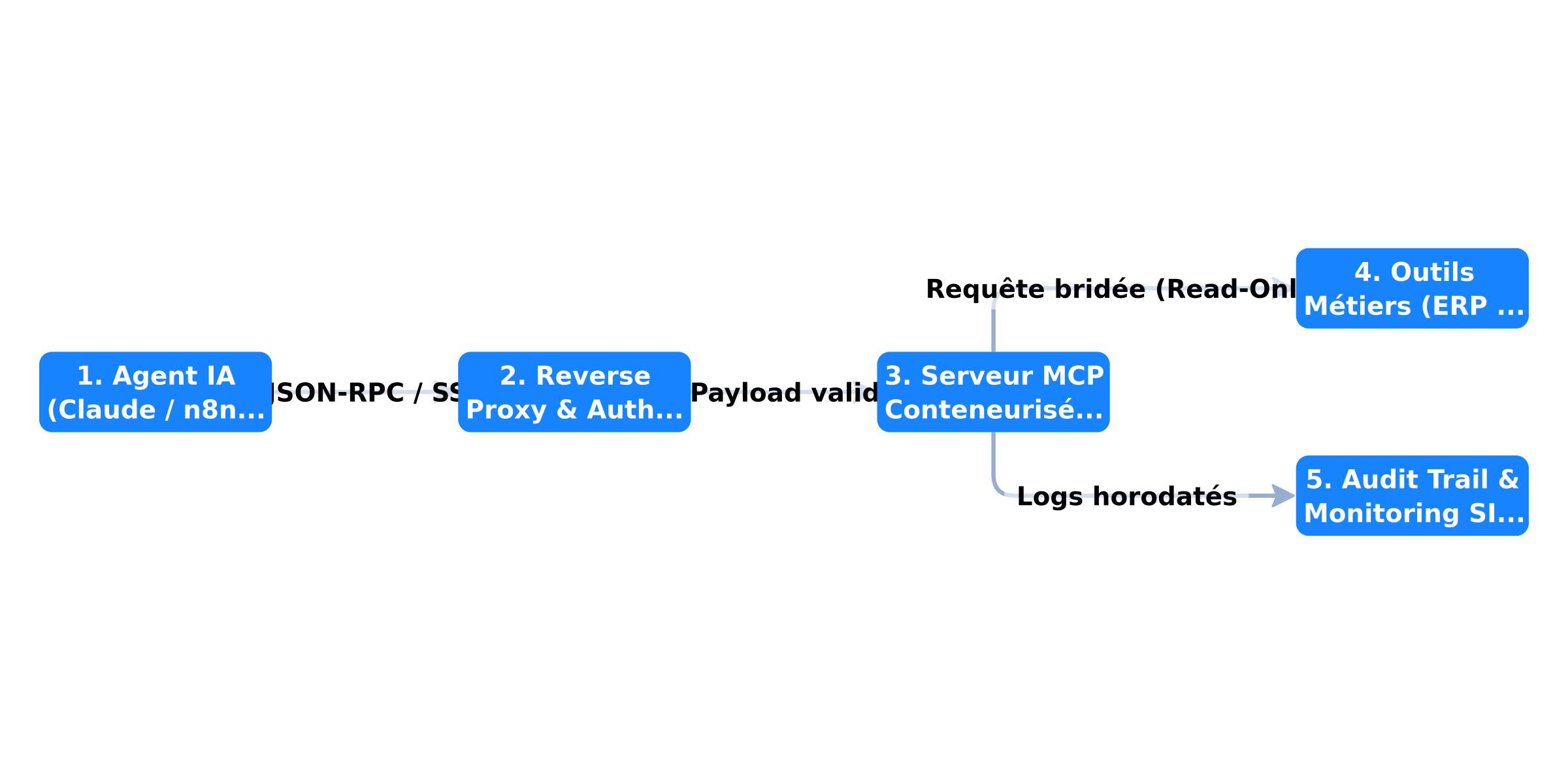 Architecture d'un serveur MCP d'entreprise sécurisé