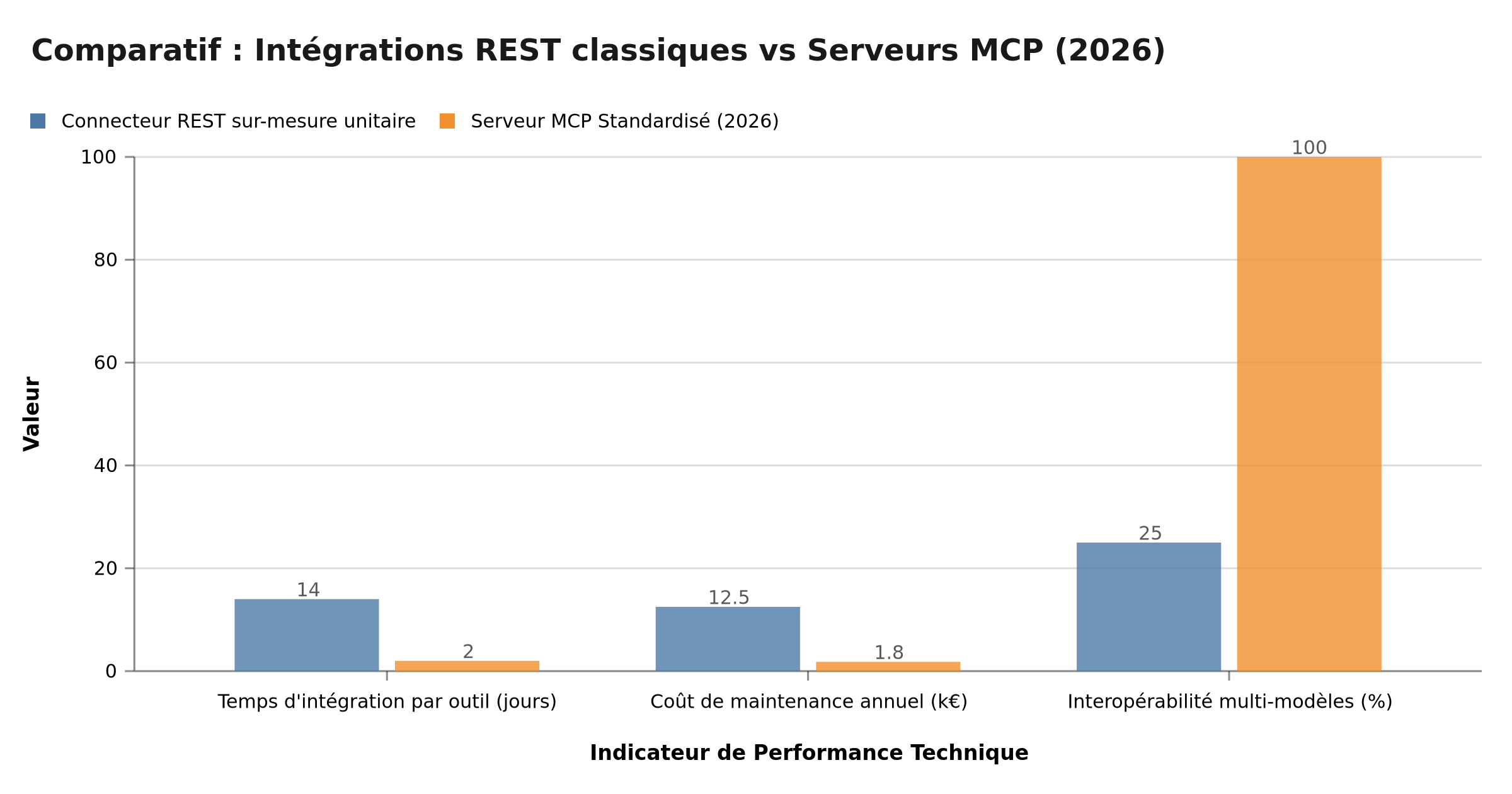 Comparatif intégrations REST traditionnelles vs serveurs MCP
