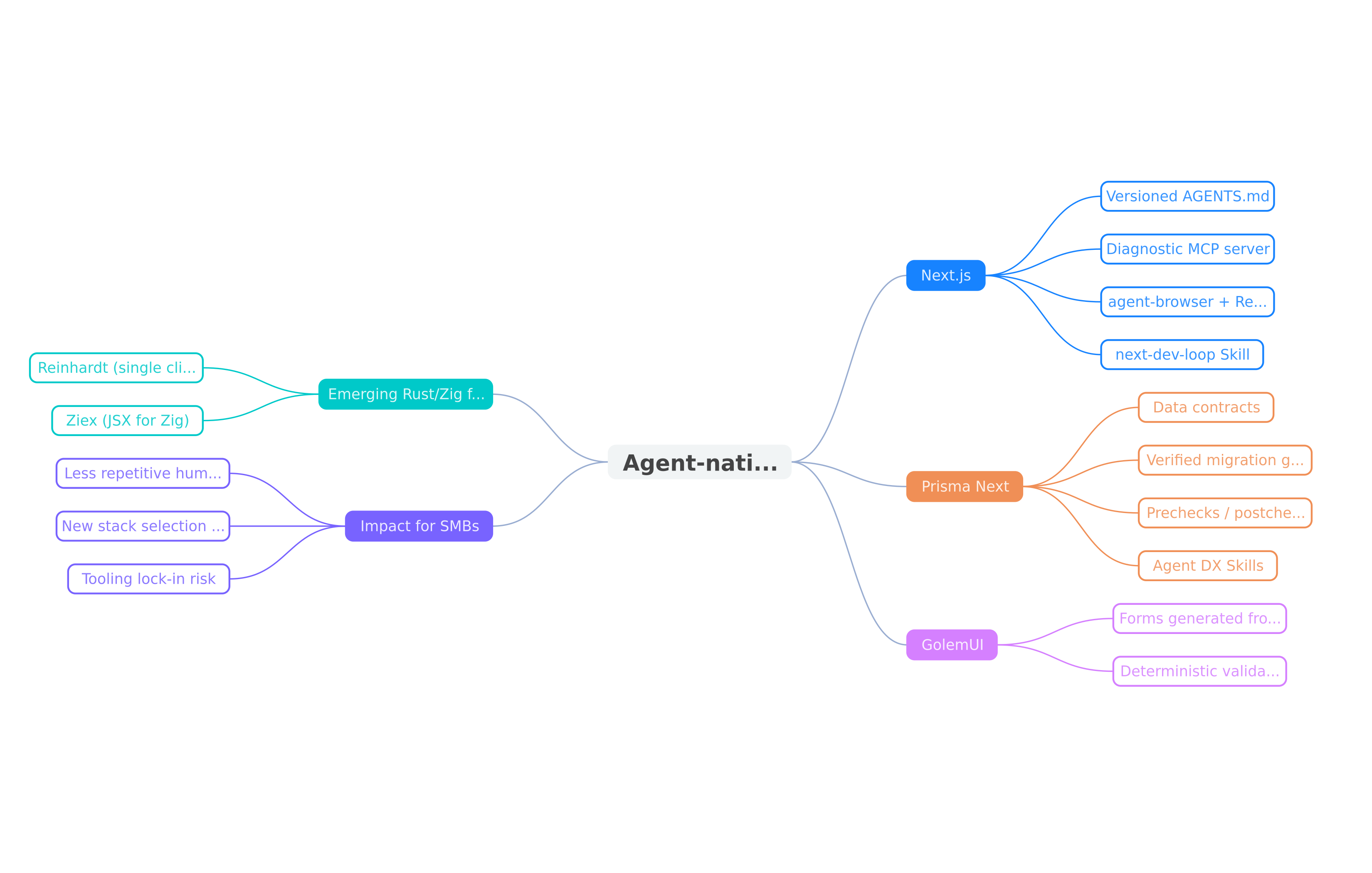 Map of the agent-native web development ecosystem in 2026
