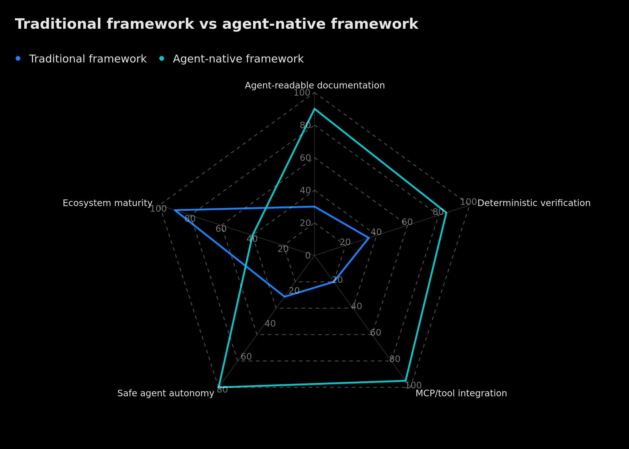 Comparison between a traditional framework and an agent-native framework