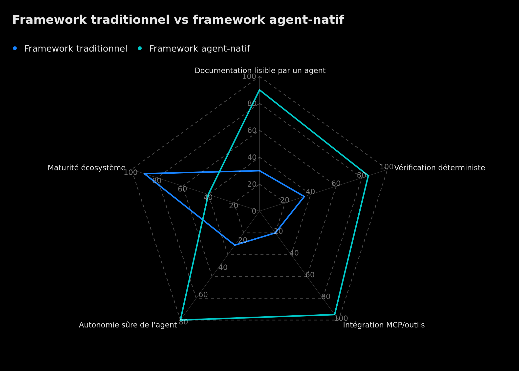 Comparatif entre un framework traditionnel et un framework agent-natif