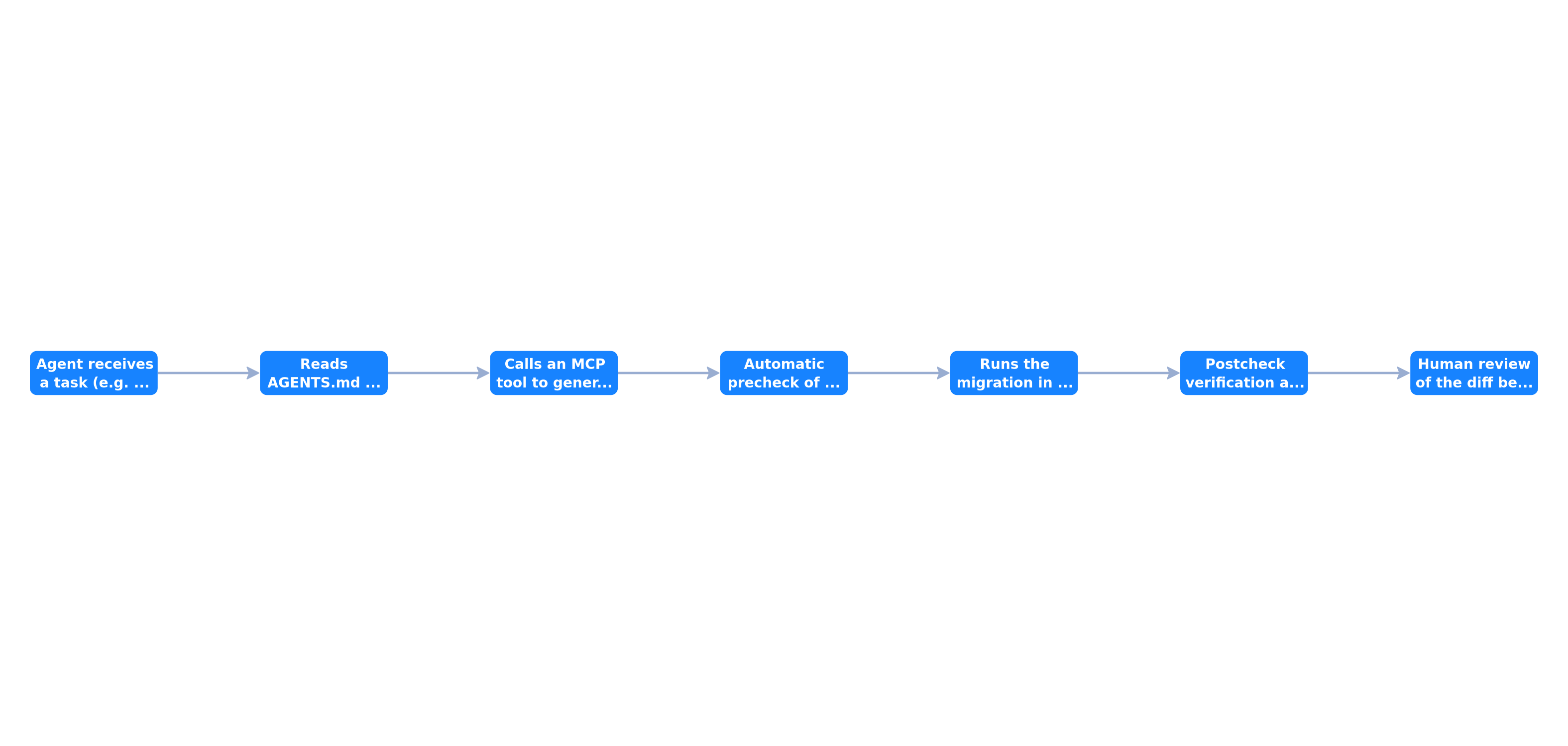 Cycle of an AI agent operating on an agent-native stack