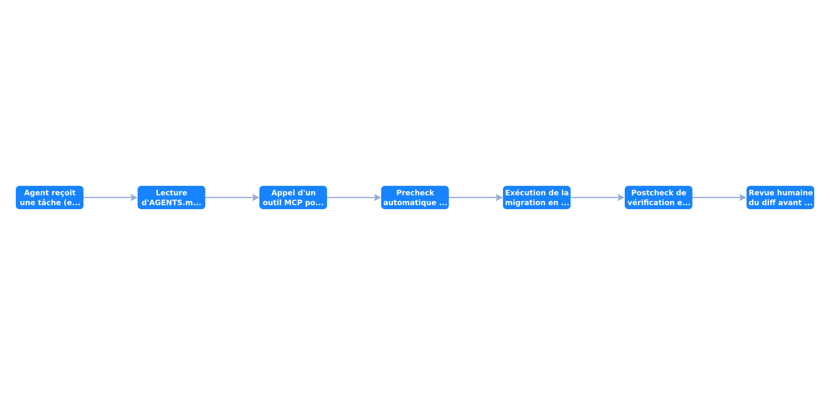 Cycle d'un agent IA opérant sur une stack agent-native