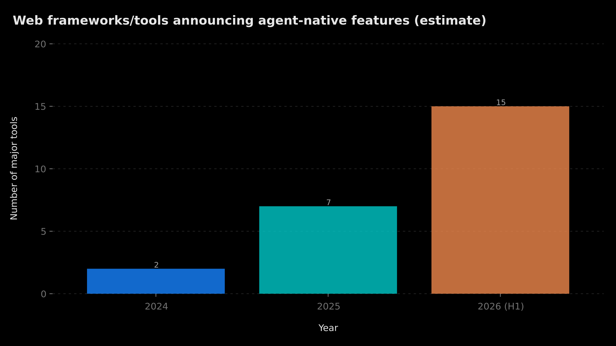 Growth in the number of tools announcing agent-native features