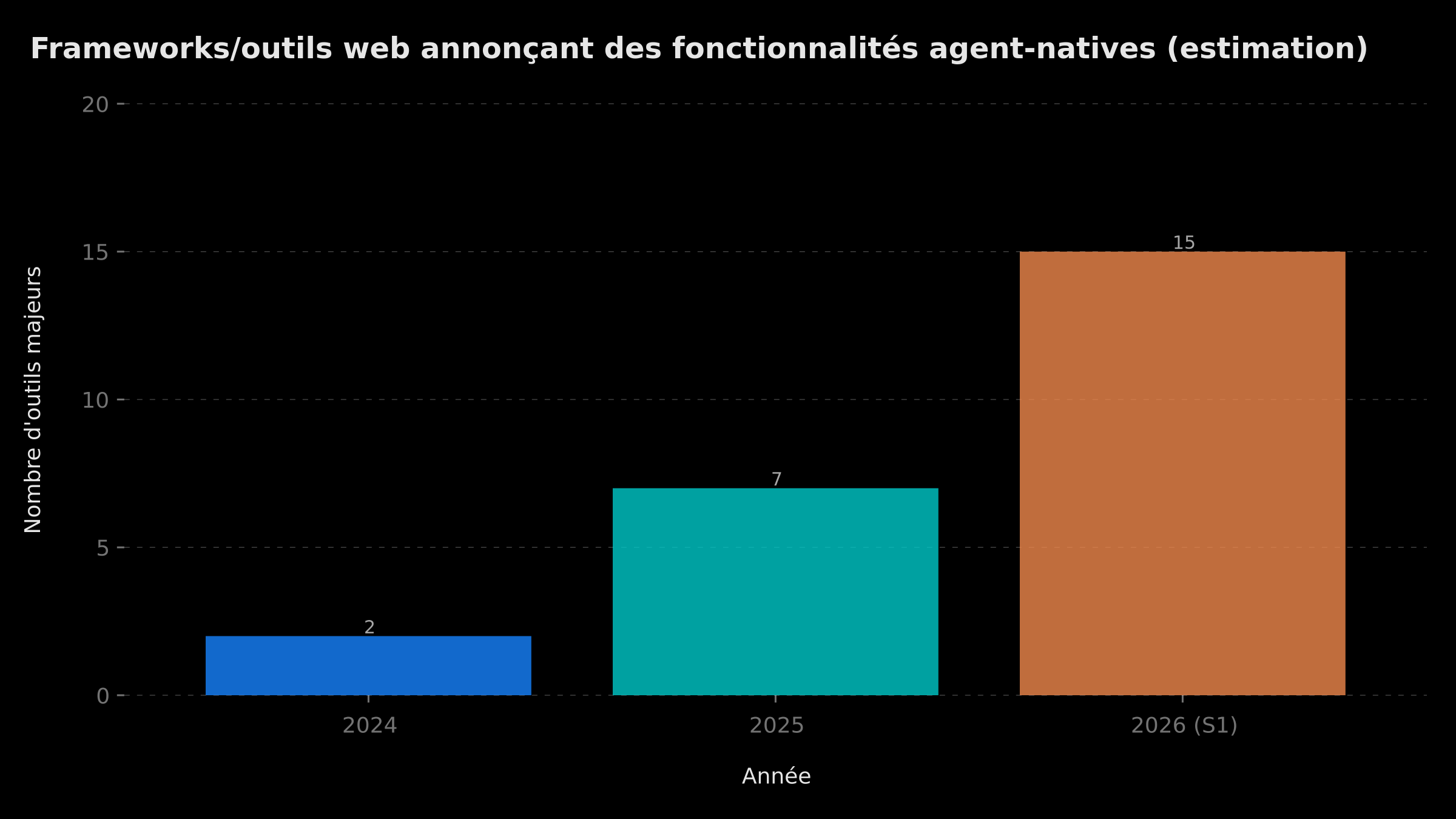 Croissance du nombre d'outils annonçant des fonctionnalités agent-natives