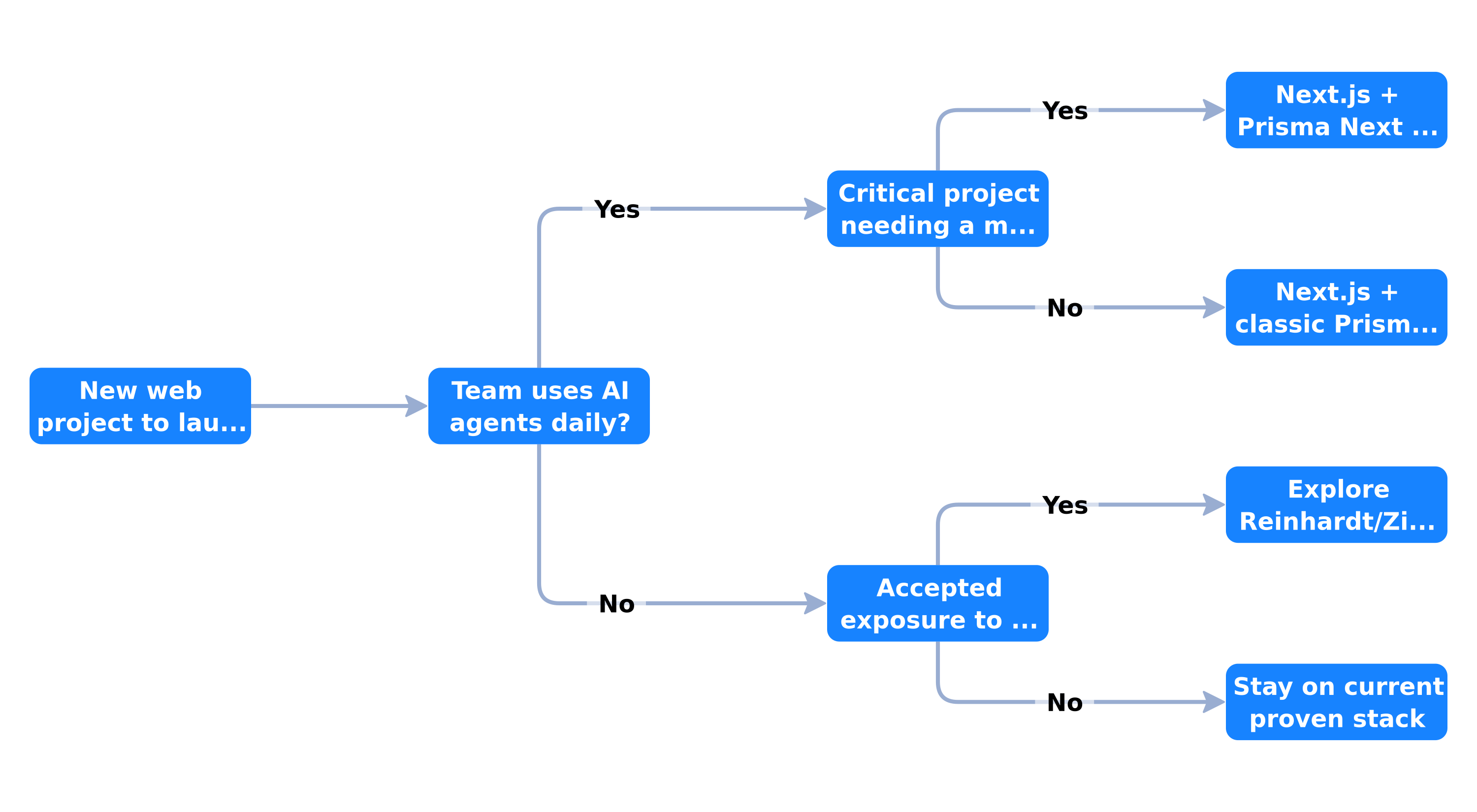 Decision tree for choosing your web stack in 2026