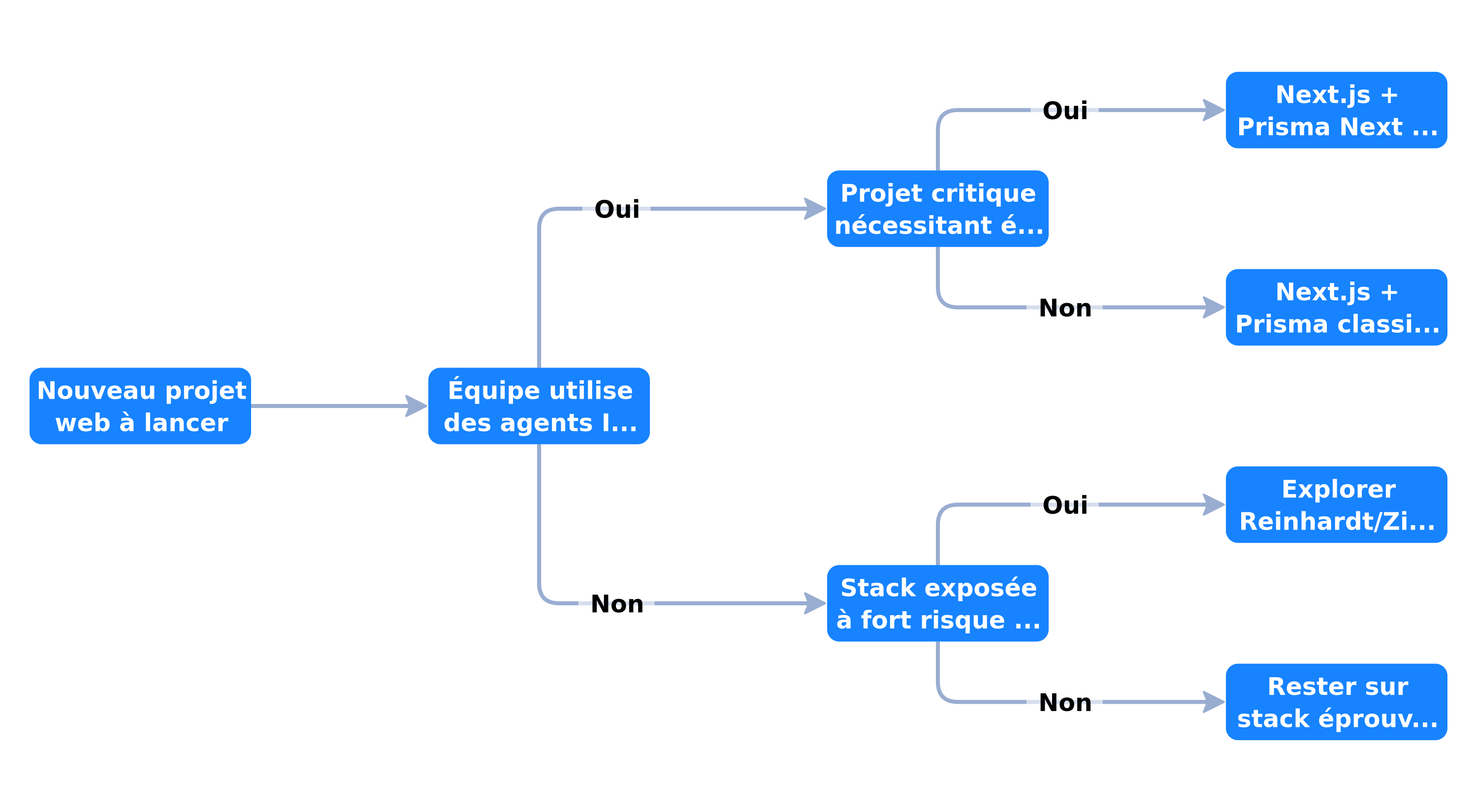 Arbre de décision pour choisir sa stack web en 2026
