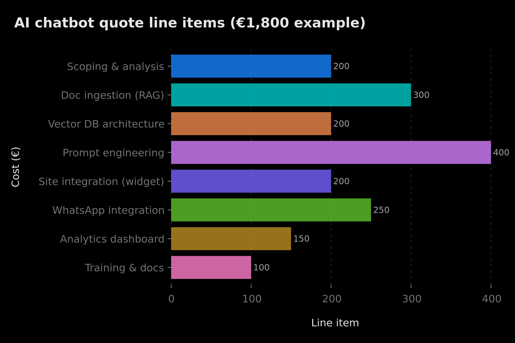 Breakdown of an €1,800 AI chatbot quote — amounts in euros per line item