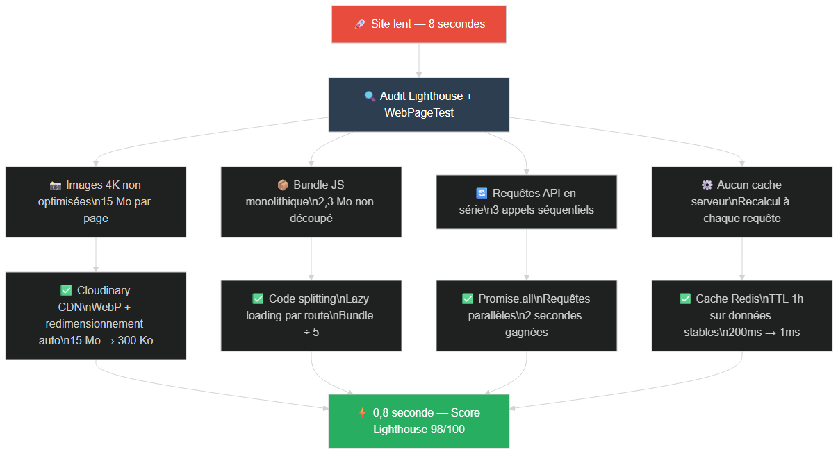 Pipeline d'optimisation : de 8s à 0.8s en 4 étapes