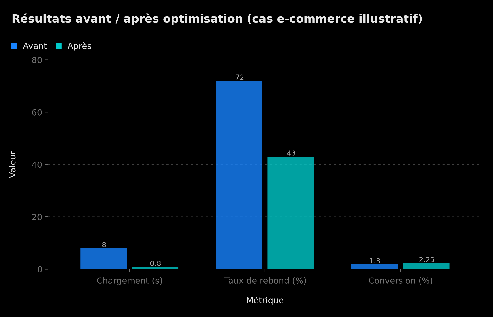 Résultats avant/après optimisation — chargement, rebond, conversion