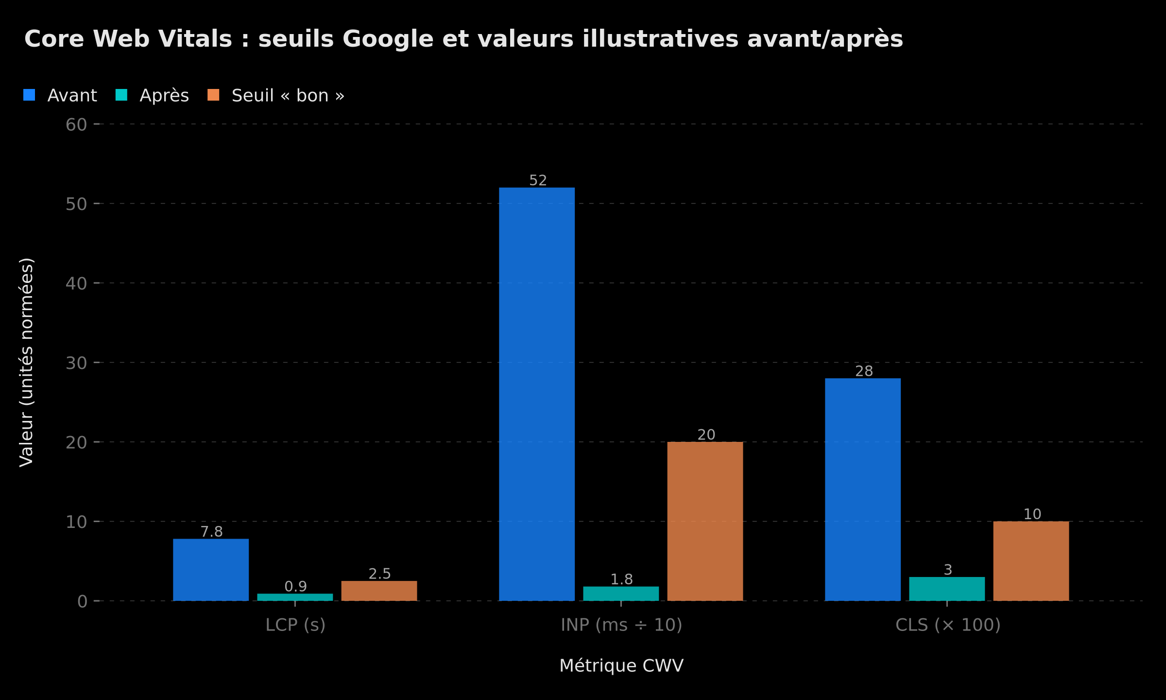 Core Web Vitals : seuils Google et exemple avant/après optimisation (LCP, INP, CLS)