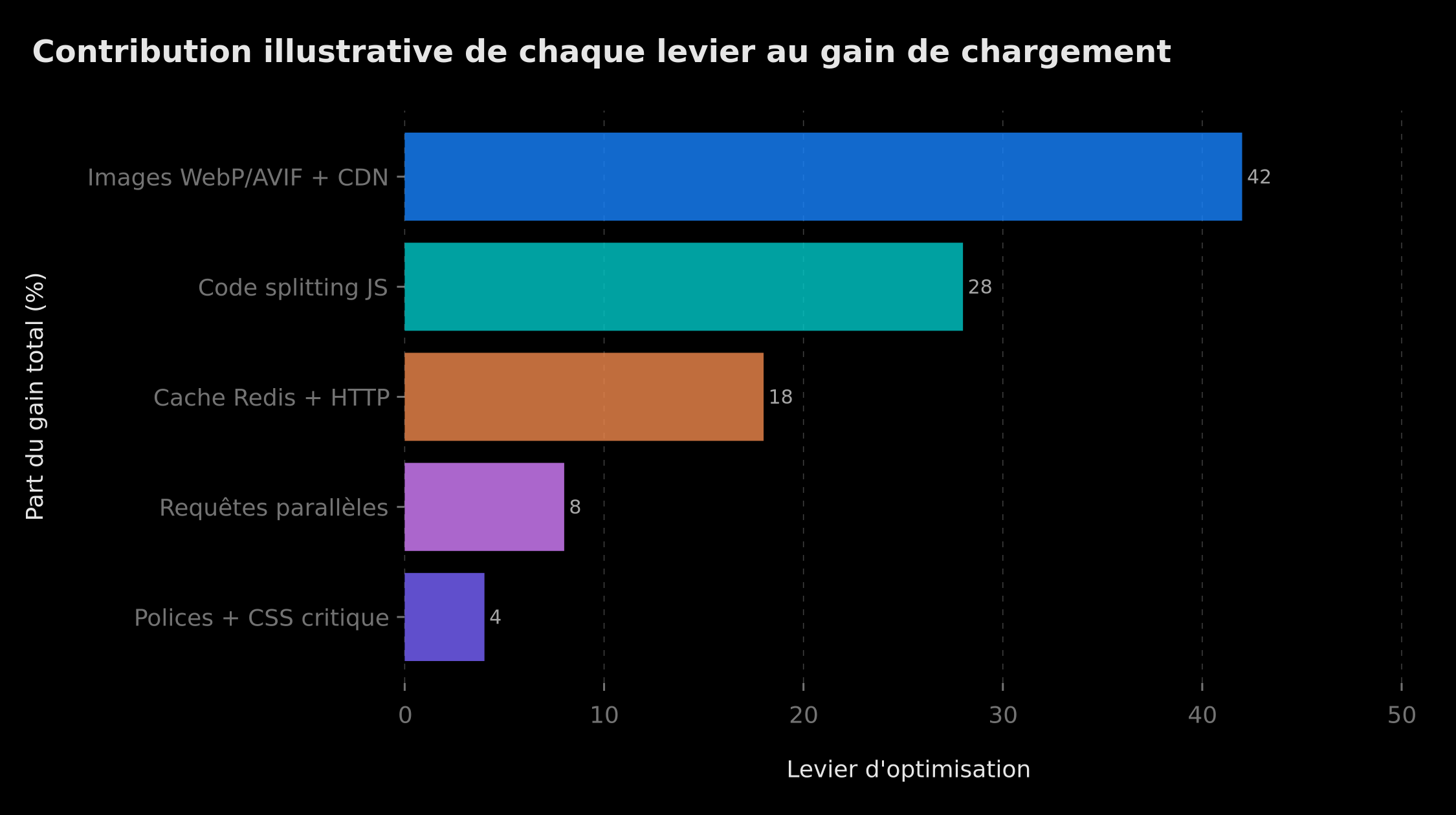 Contribution illustrative de chaque levier au gain de temps de chargement
