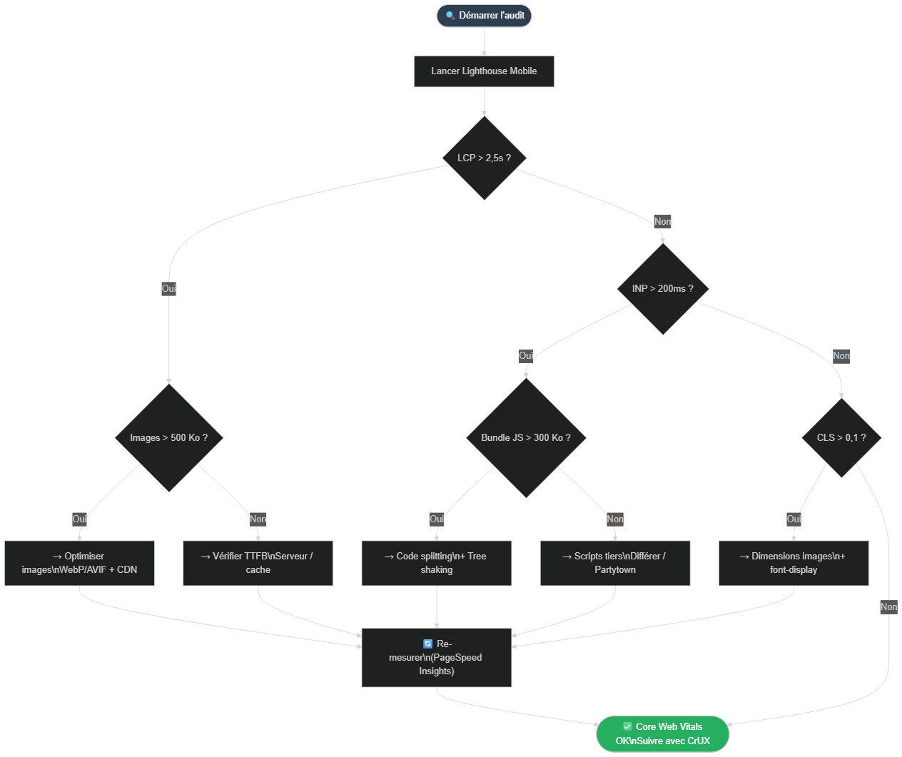 Arbre de décision : par où commencer son optimisation performance web
