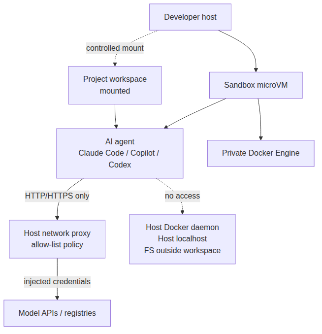 Docker Sandboxes microVM isolation between host and AI agent