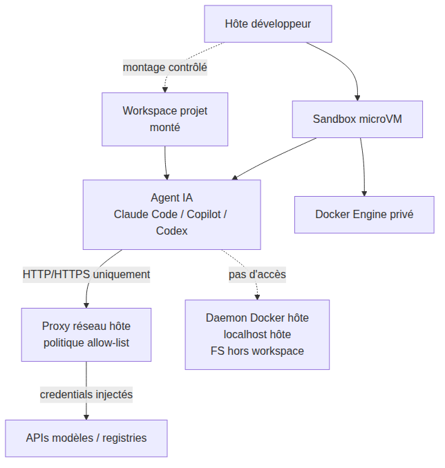 Isolation microVM Docker Sandboxes entre hôte et agent IA