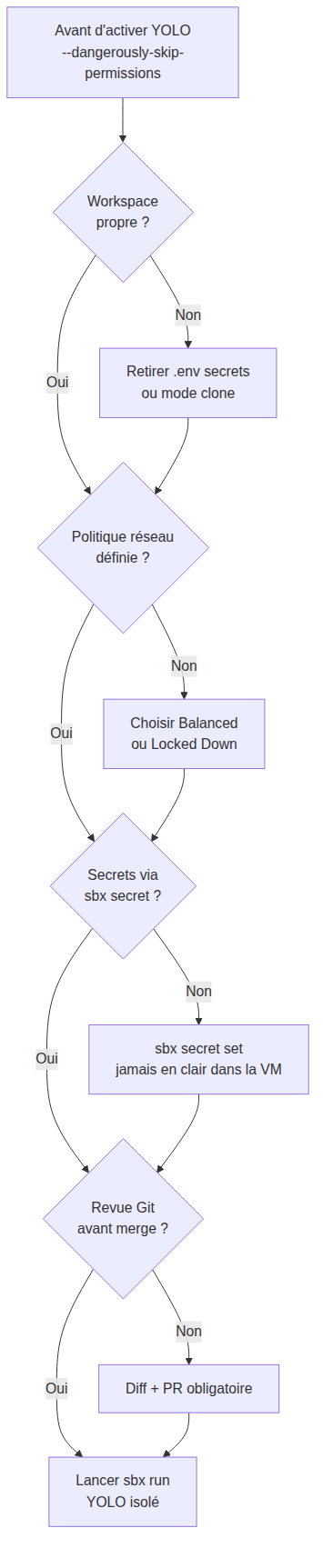 Checklist avant activation du YOLO mode dans Docker Sandboxes