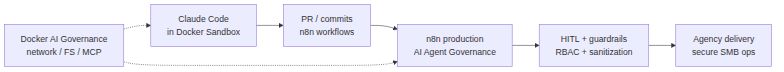 Agency delivery chain: sandboxed Claude Code then governed n8n