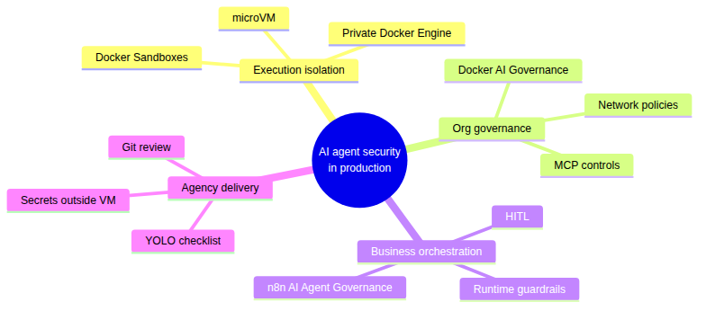 AI agent security stack: isolation, governance, orchestration, delivery