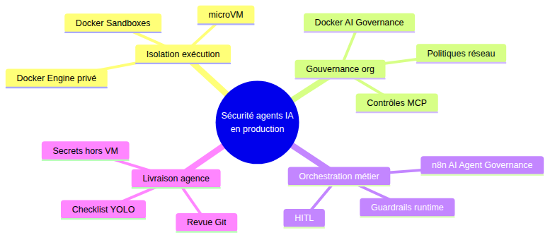 Stack de sécurité agents IA : isolation, gouvernance, orchestration, livraison