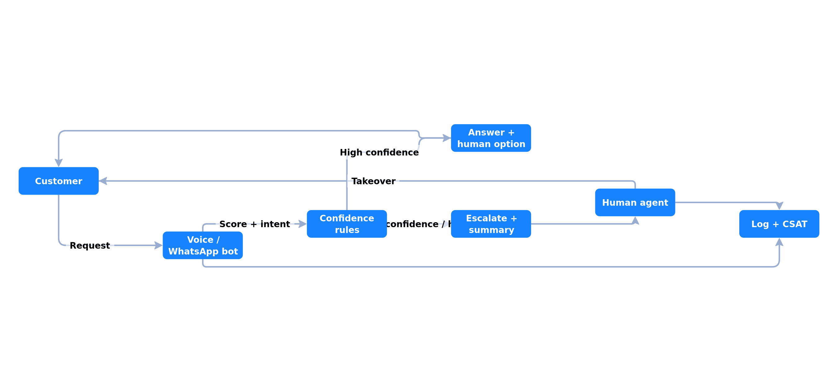 Human fallback design for voice or WhatsApp bots