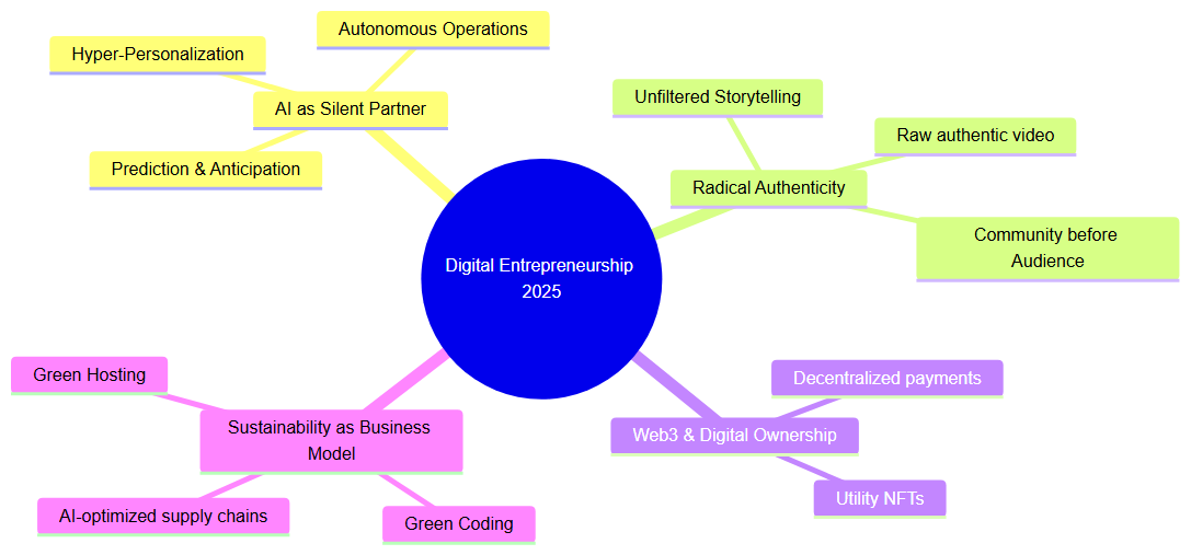 The 4 pillars of digital entrepreneurship 2025: AI, authenticity, Web3, sustainability