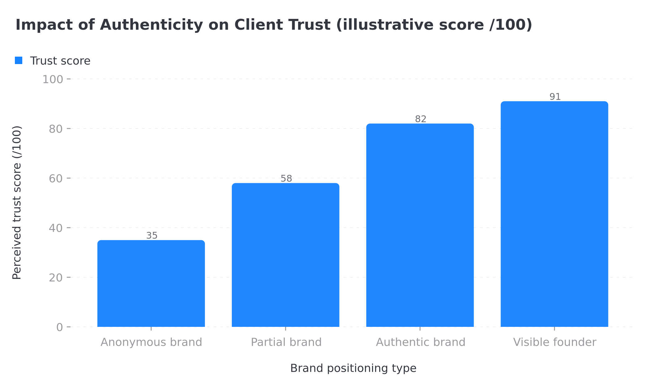 Impact of authenticity on client trust by brand positioning type