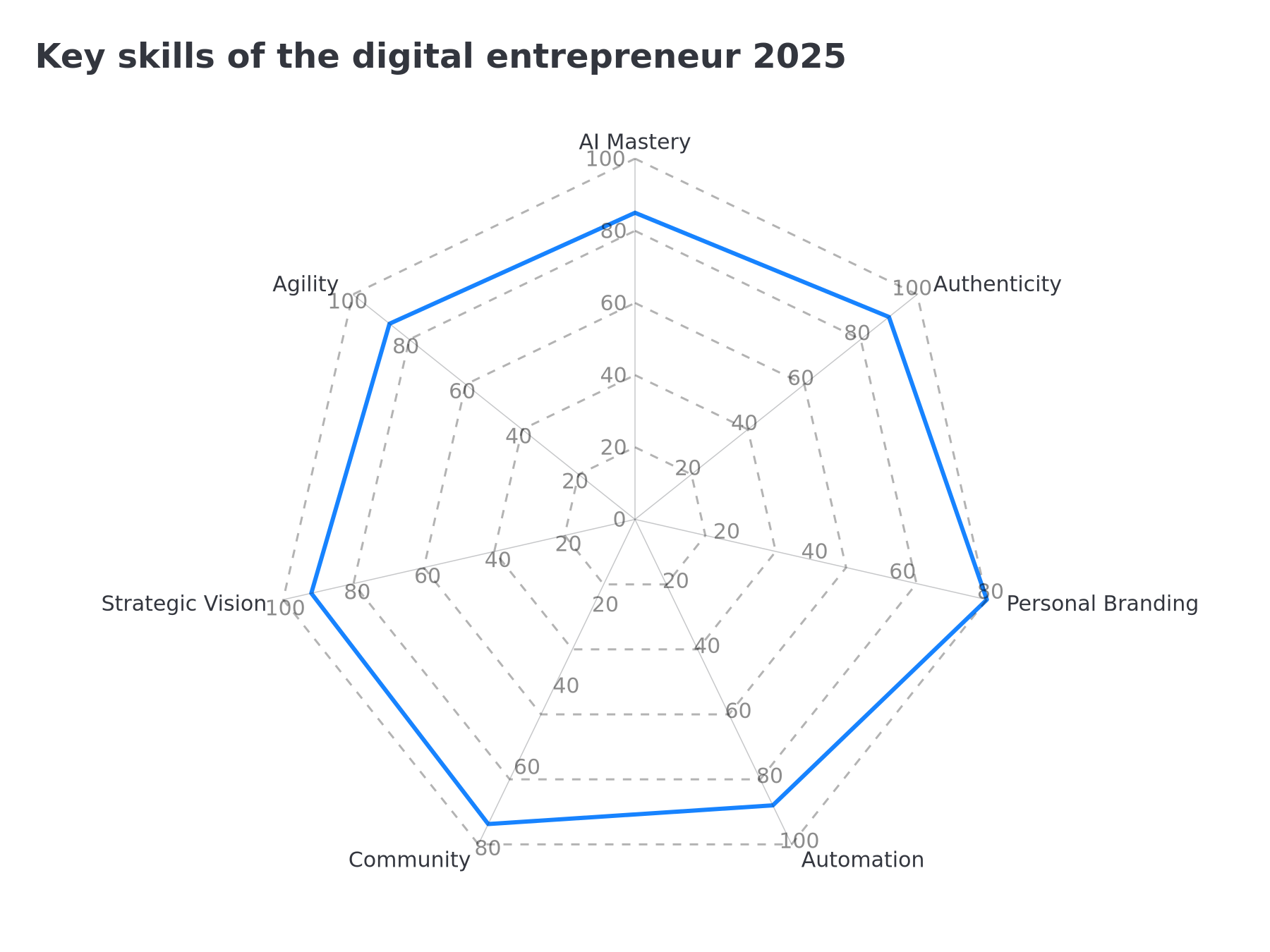 Radar chart of key skills for the digital entrepreneur 2025