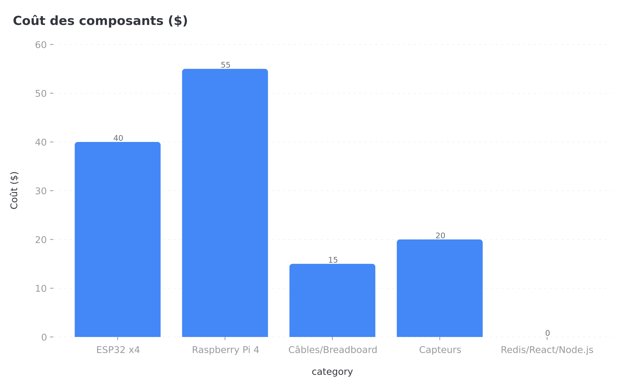 IoT system components and cost