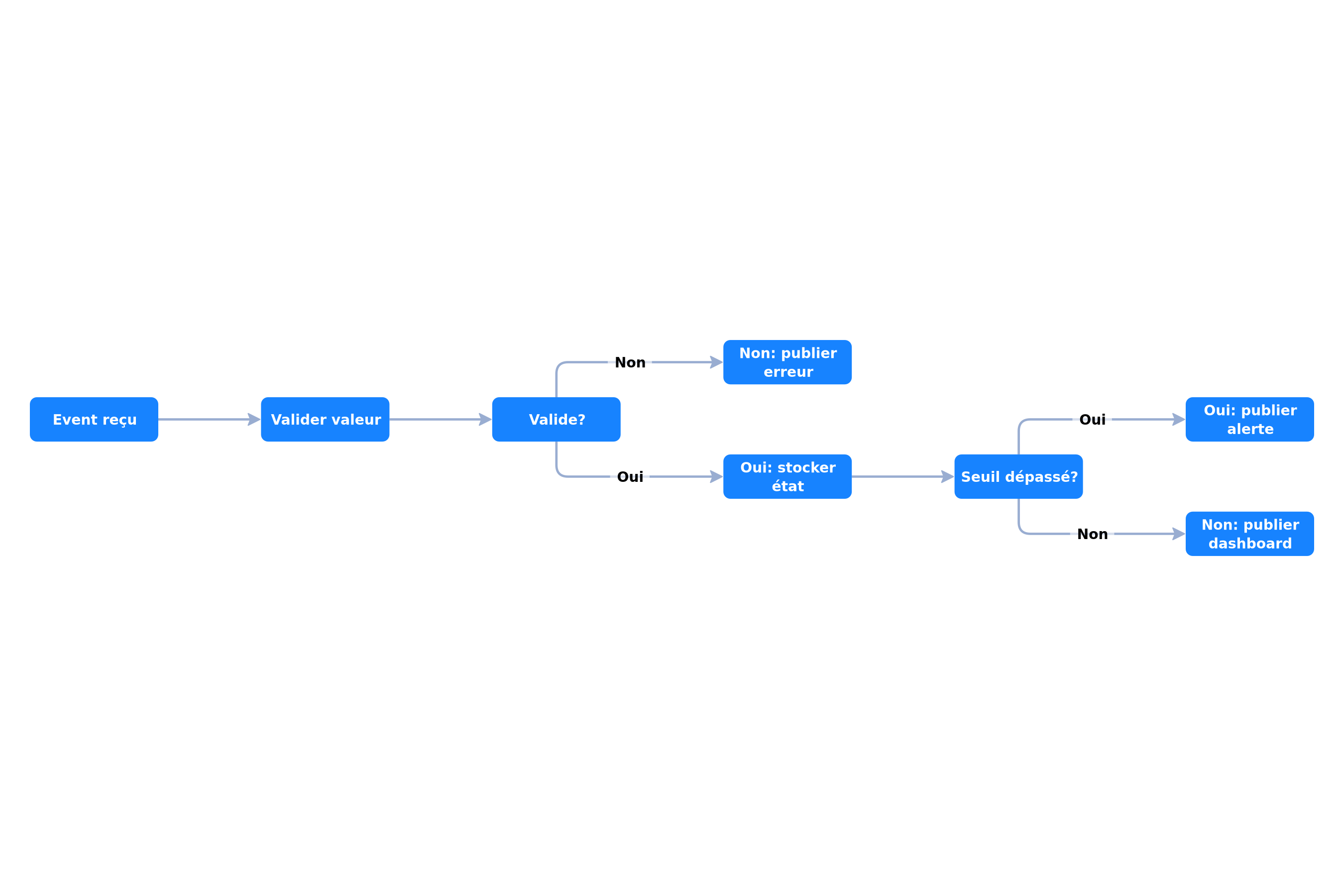 Redis state machine for IoT system