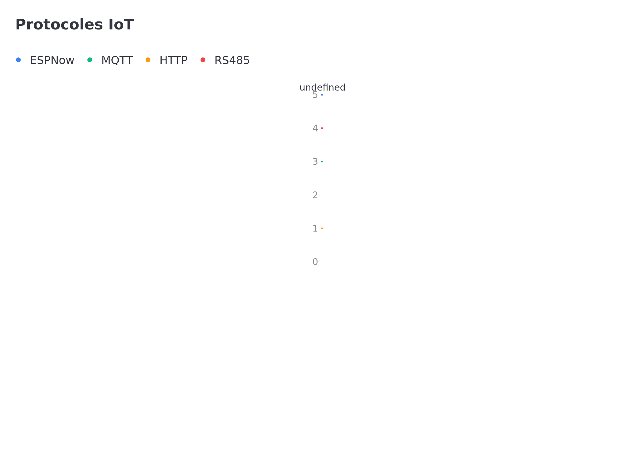 IoT protocol comparison: ESPNow vs MQTT vs HTTP