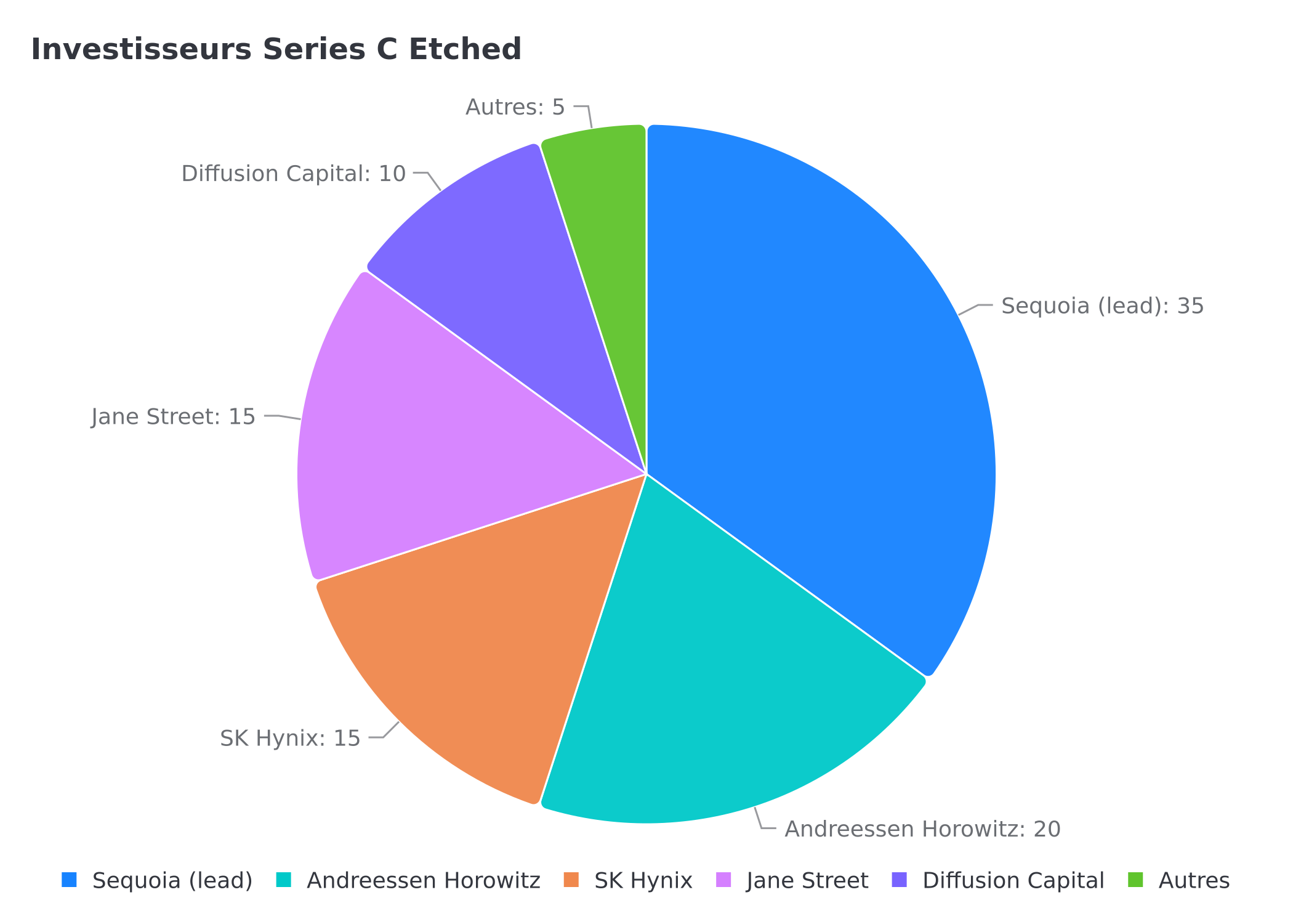 Etched Series C investor distribution