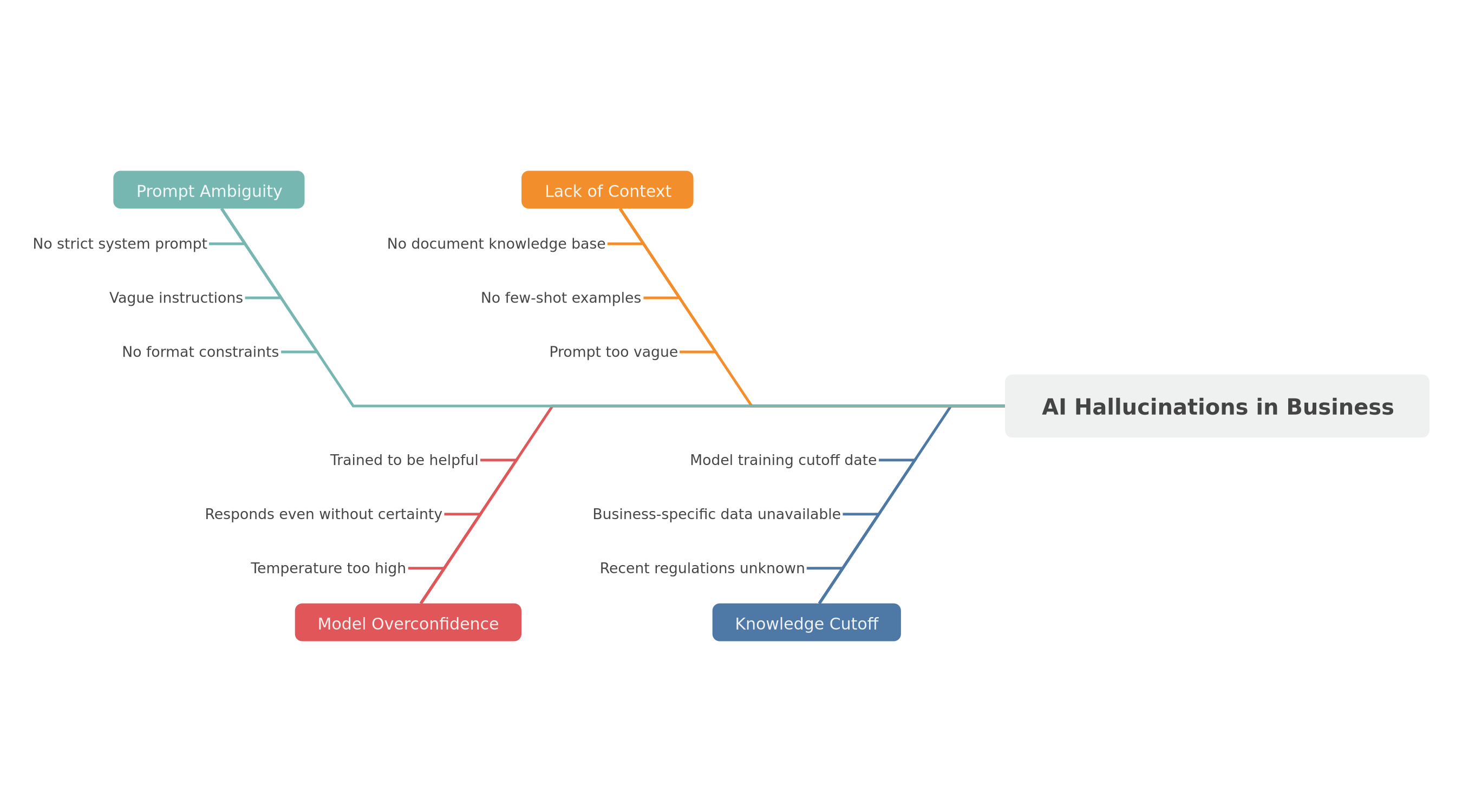 The 4 root causes of AI hallucinations in business