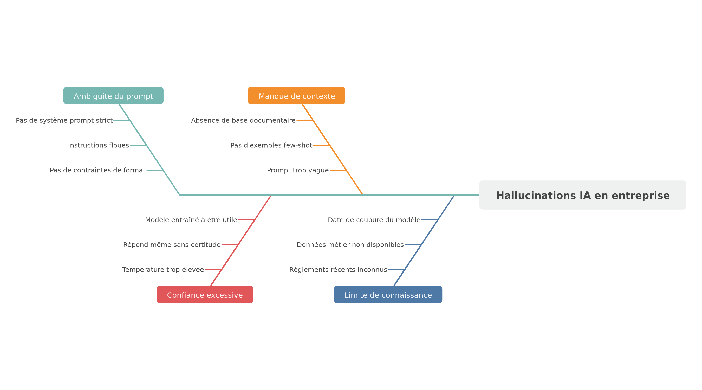 Les 4 causes racines des hallucinations IA en entreprise