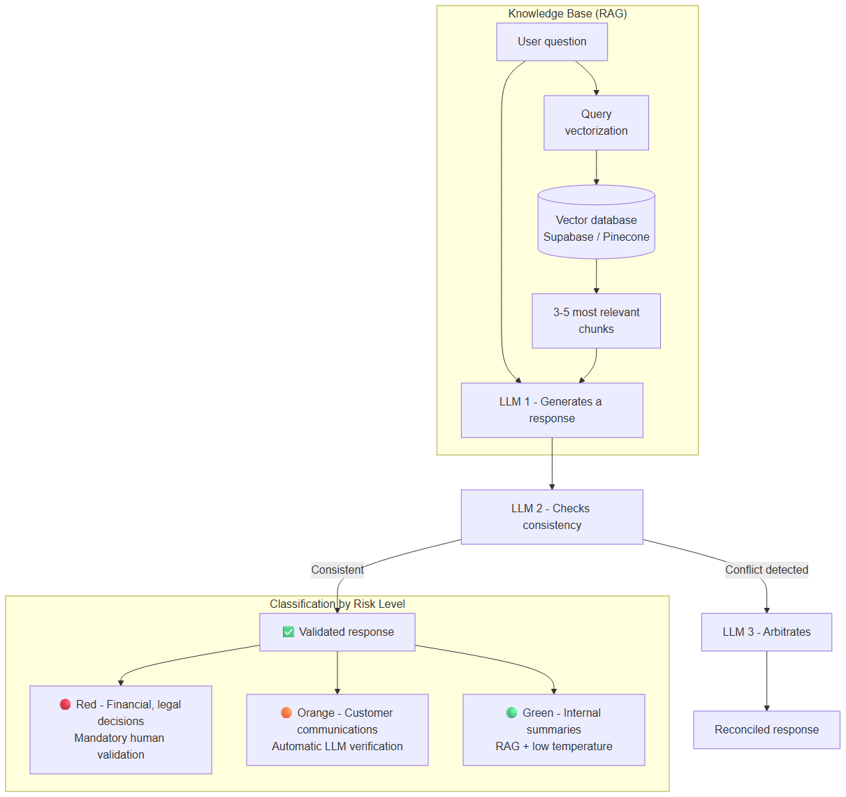 RAG + cross-validation architecture + risk-level classification