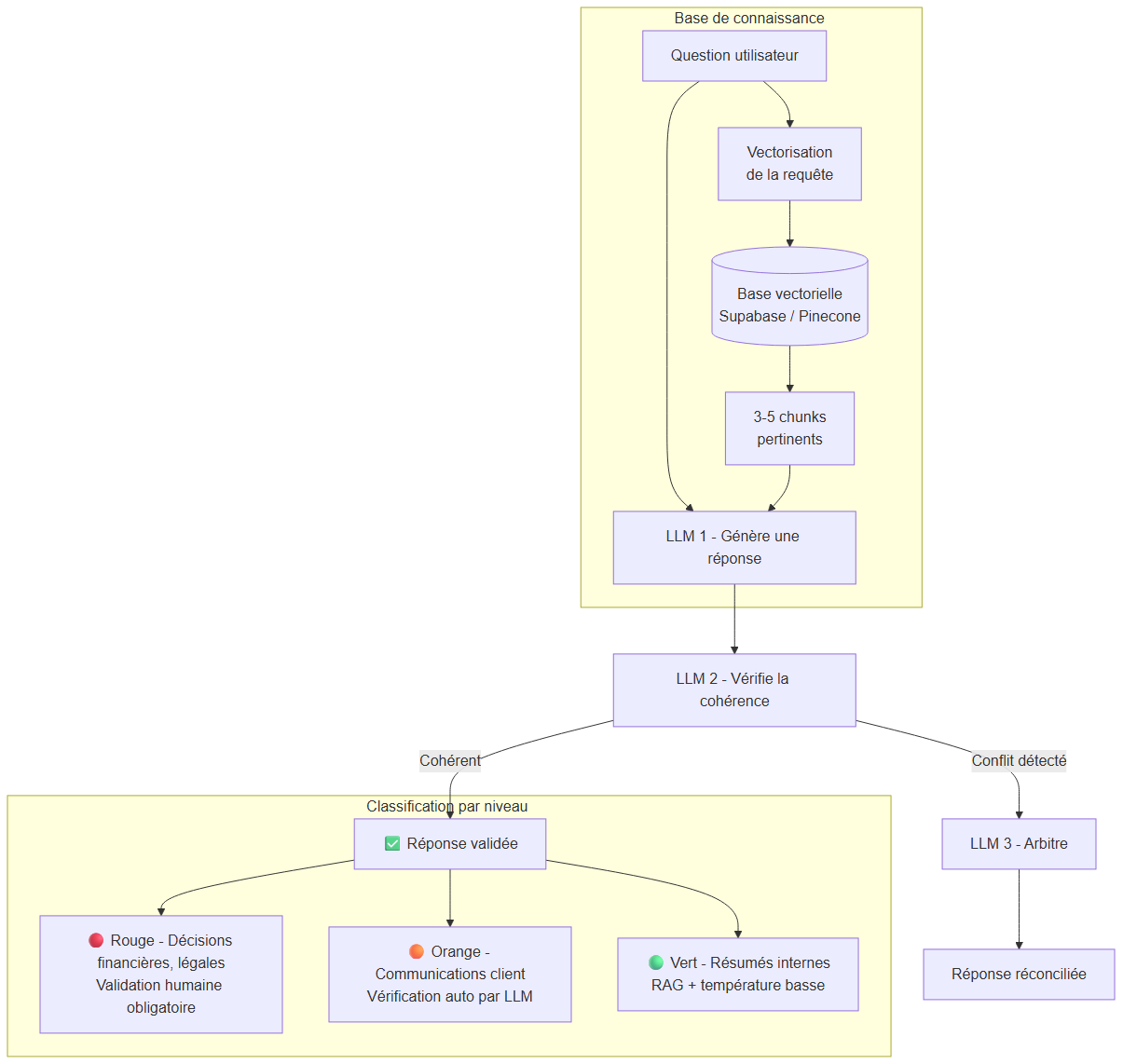 Architecture de validation RAG + validation croisée LLM + classification par niveau de risque