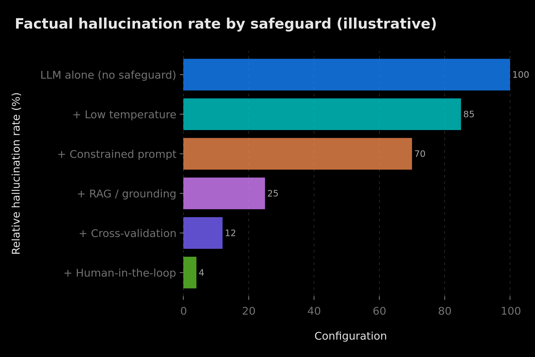 Cumulative effect of guardrails on the factual hallucination rate (illustrative)