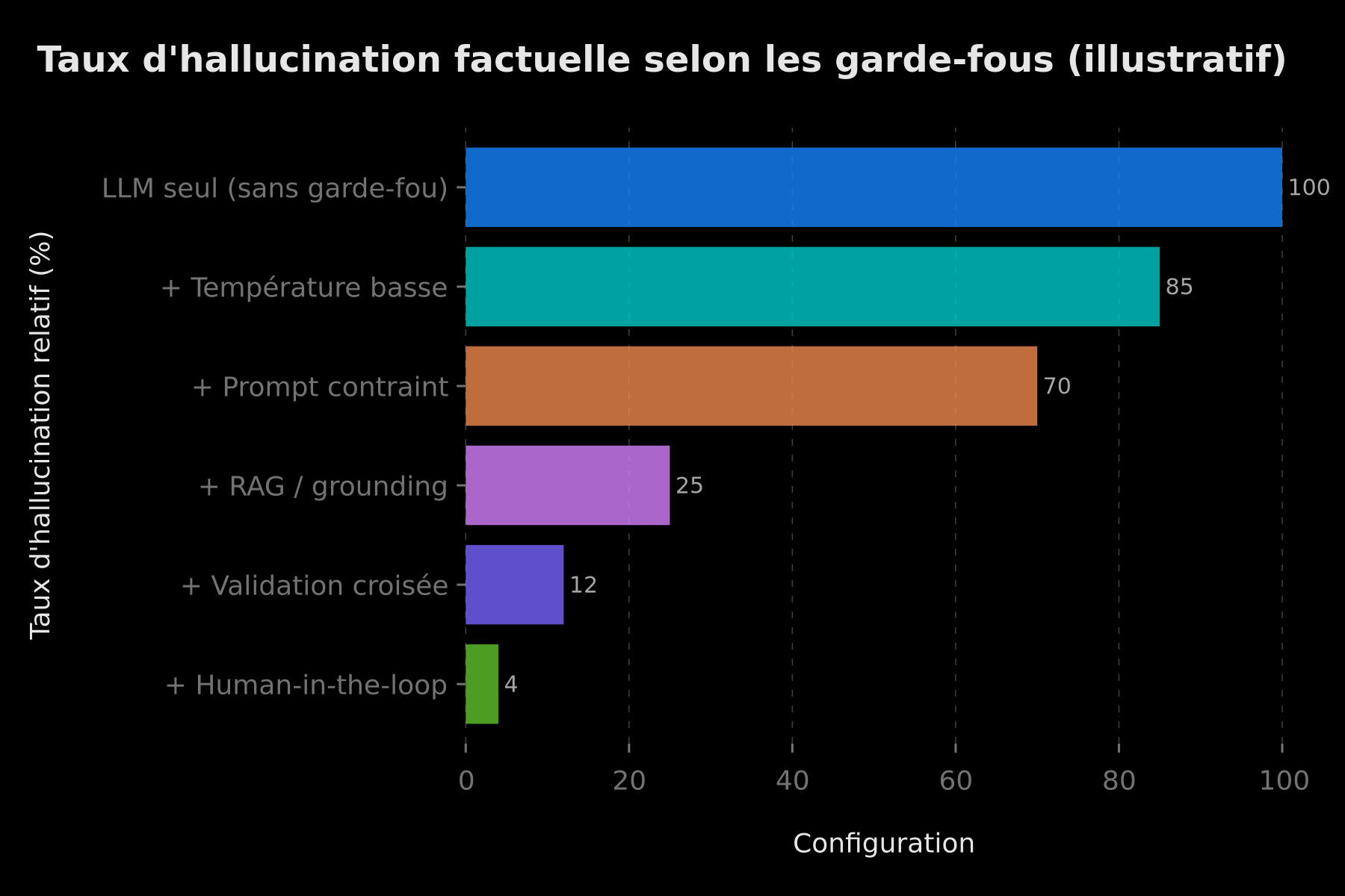 Effet cumulé des garde-fous sur le taux d'hallucination factuelle (illustratif)