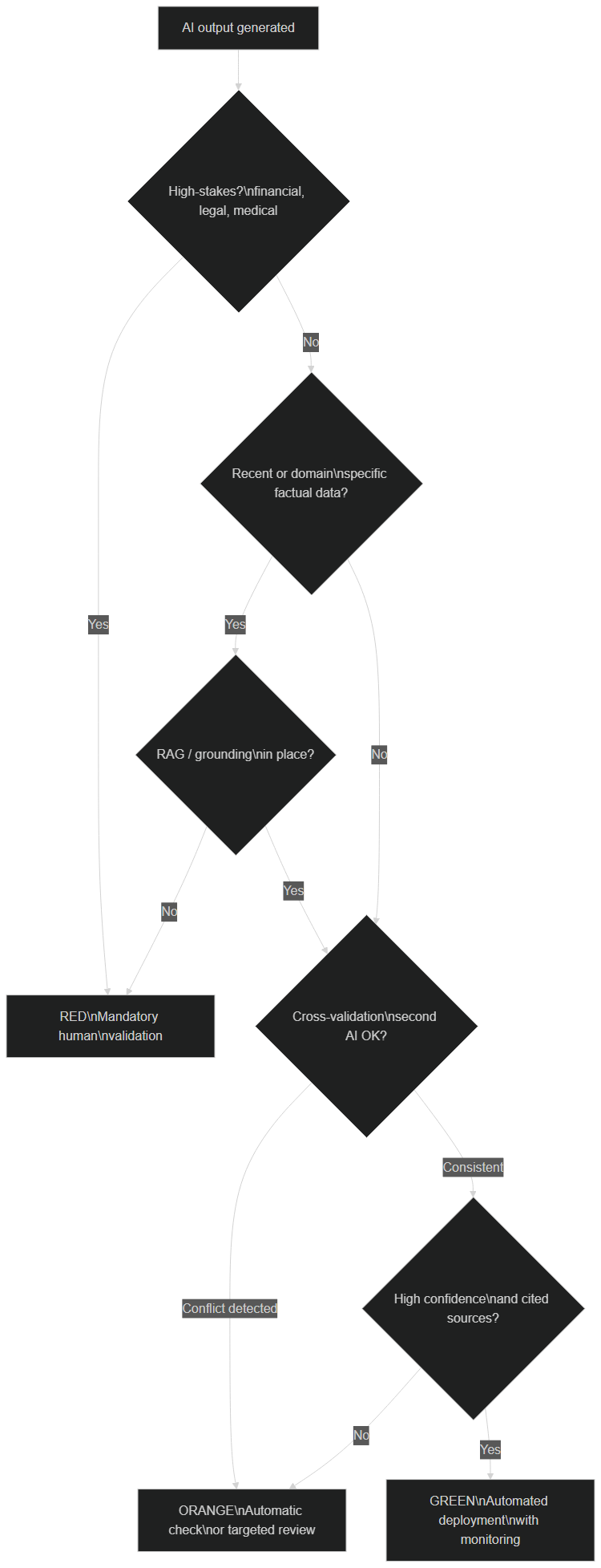 Decision tree for whether to deploy an AI output without human oversight