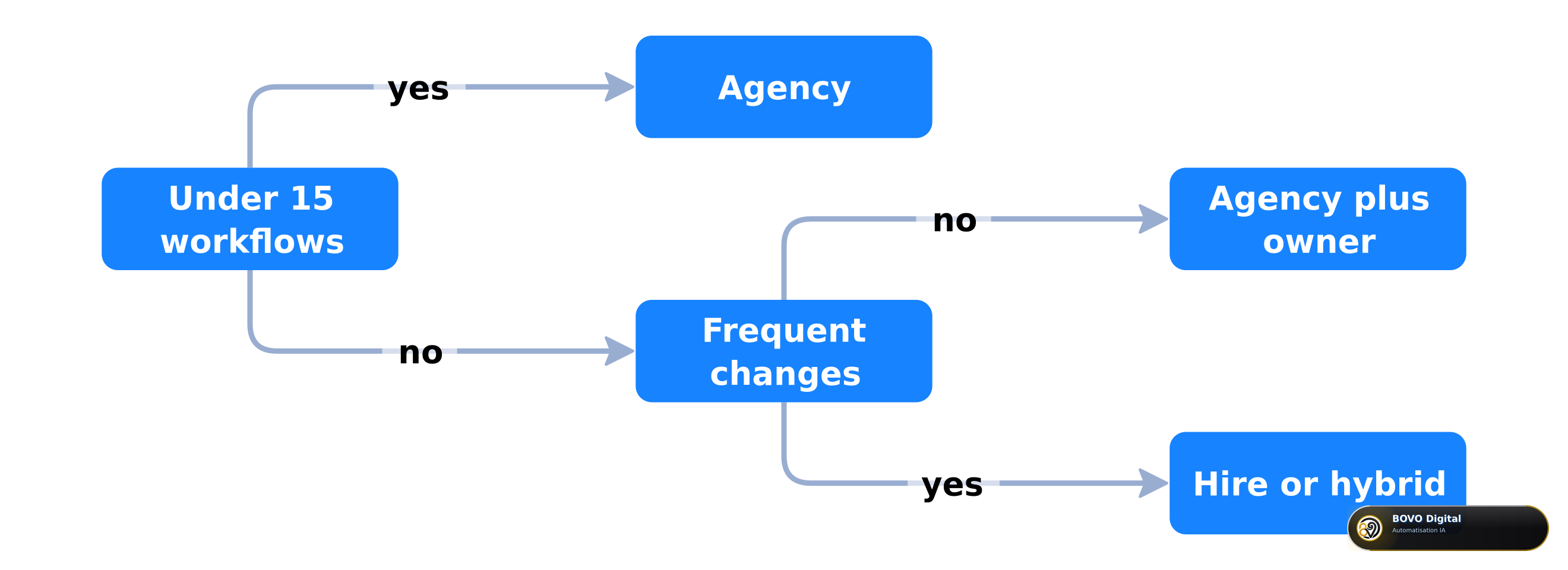Agency vs hire ops tree
