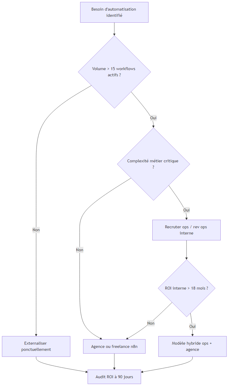 Arbre de décision externaliser vs recruter un ops