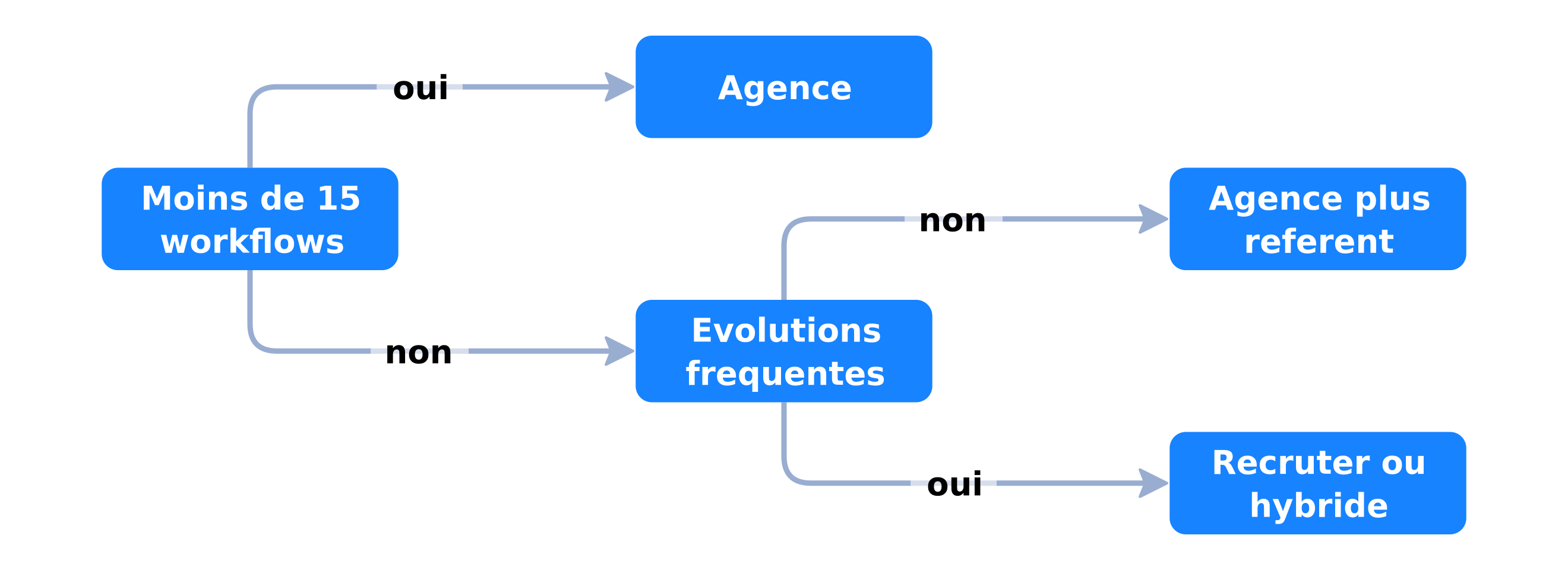 Arbre agence vs recruter un ops