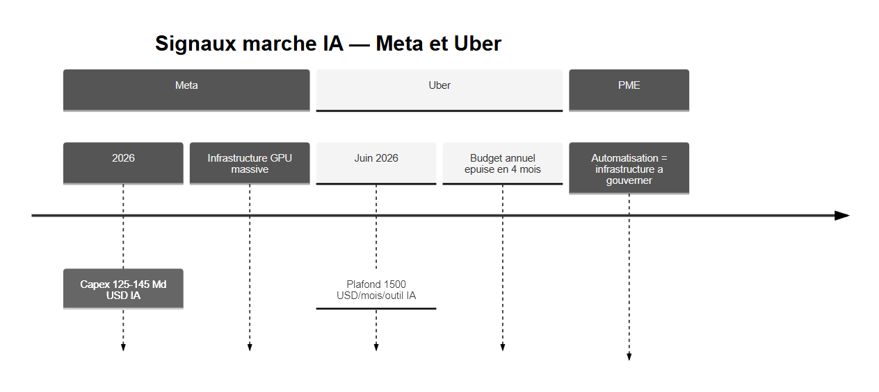 Contexte investissement IA Meta et Uber pour PME