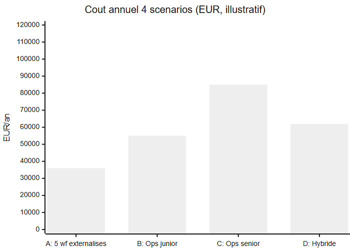 Grille ROI PME — 4 scénarios externalisation vs recrutement