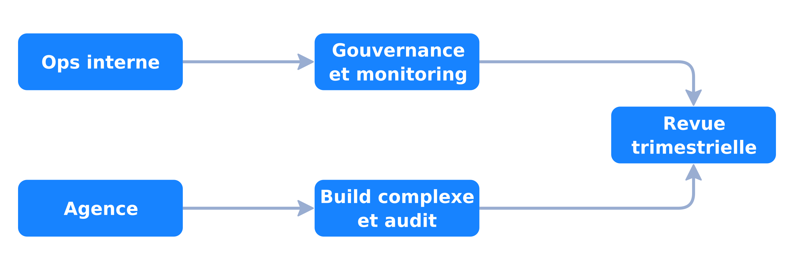 Modèle hybride ops plus agence