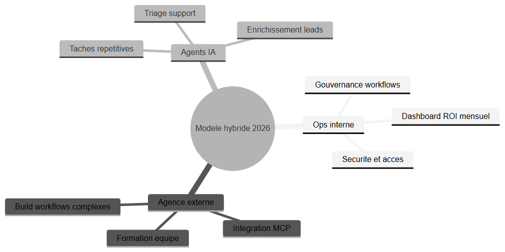 Modèle hybride ops + agence + agents IA en 2026